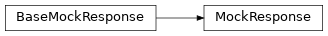 Inheritance diagram of pytest_response.interceptors.urllib.MockResponse