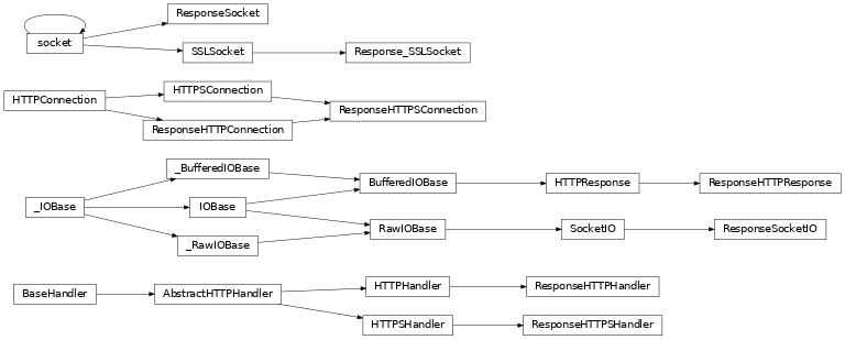 Inheritance diagram of pytest_response.interceptors._urllib.ResponseSocketIO, pytest_response.interceptors._urllib.ResponseSocket, pytest_response.interceptors._urllib.Response_SSLSocket, pytest_response.interceptors._urllib.ResponseHTTPConnection, pytest_response.interceptors._urllib.ResponseHTTPHandler, pytest_response.interceptors._urllib.ResponseHTTPResponse, pytest_response.interceptors._urllib.ResponseHTTPSConnection, pytest_response.interceptors._urllib.ResponseHTTPSHandler